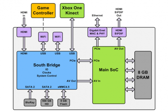 Xbox-One-system-architecture-diagram-e1379013243541